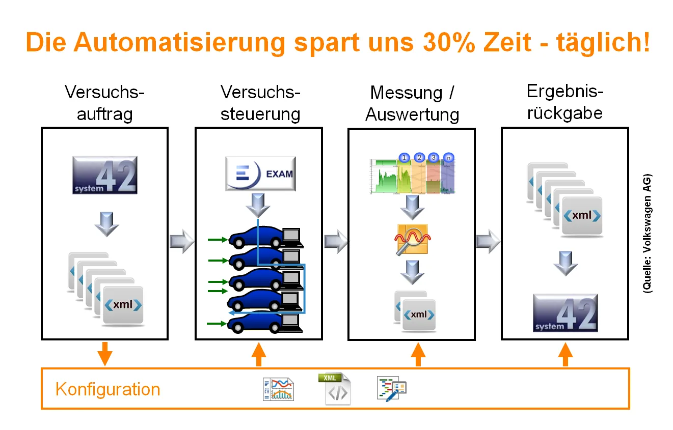 automatisierte Datenerfassung und -auswertung
