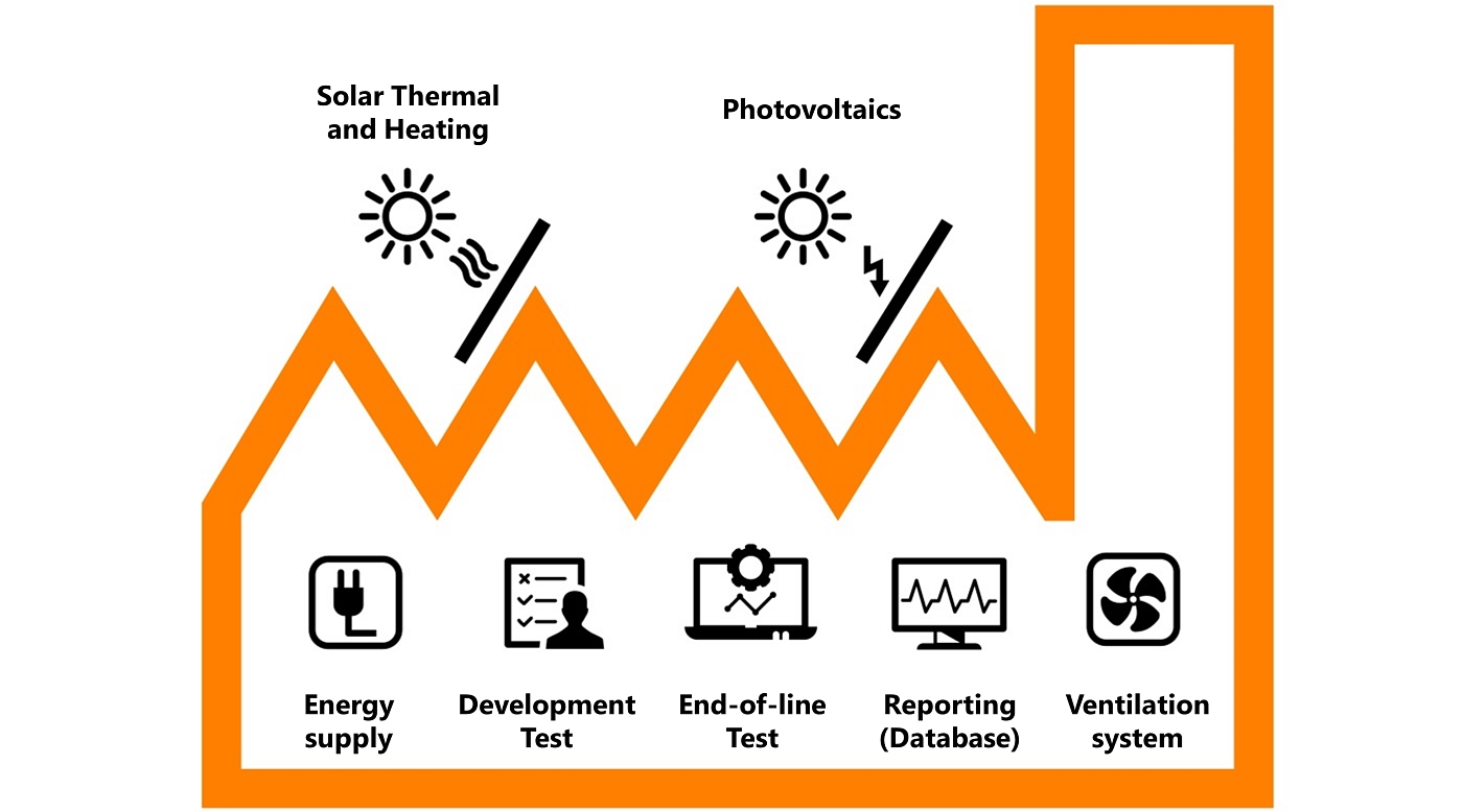 Virtual factory of müller+krahmer – overview of the sample solutions