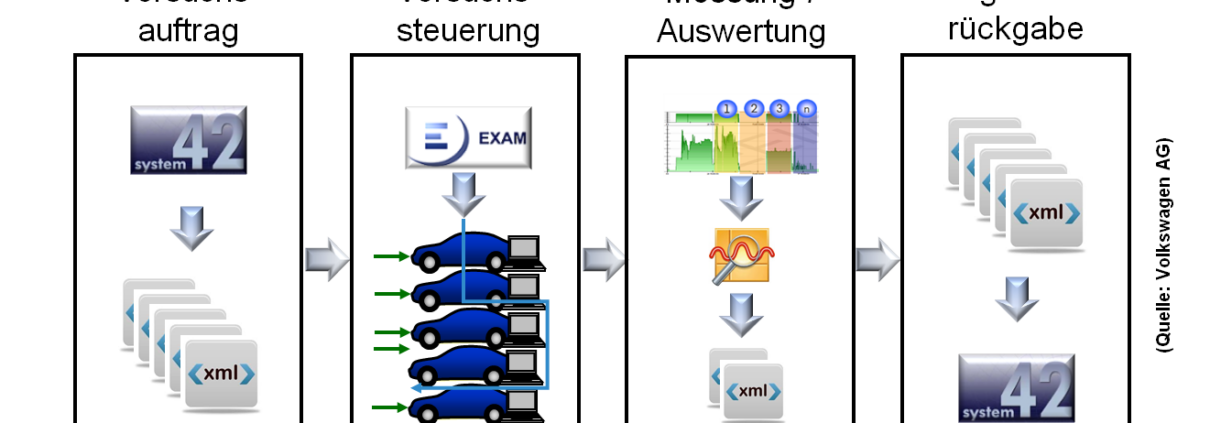 automatisierte Datenerfassung und -auswertung