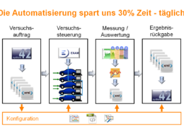 automatisierte Datenerfassung und -auswertung