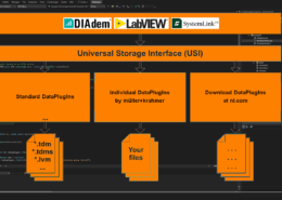 Egal wie Ihre Daten aussehen, NI DIAdem, NI LabVIEW und NI SystemLink können sie laden und speichern